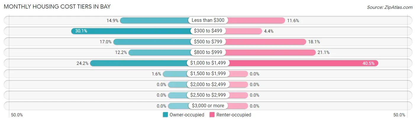 Monthly Housing Cost Tiers in Bay