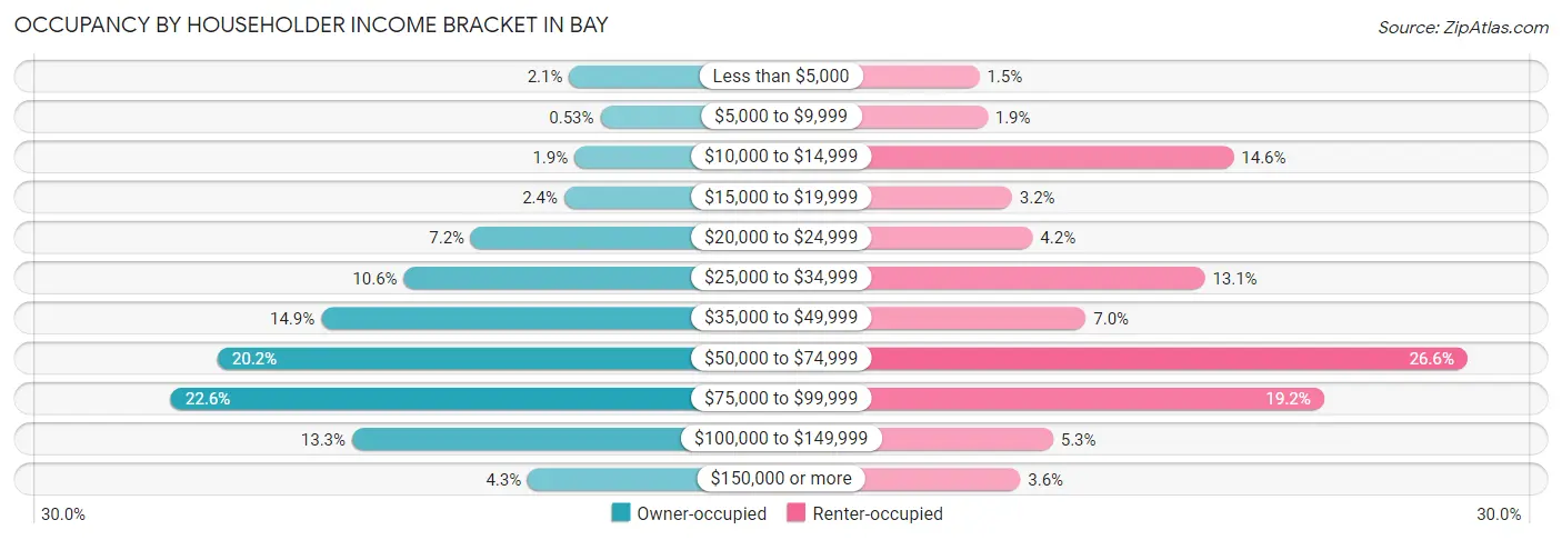 Occupancy by Householder Income Bracket in Bay