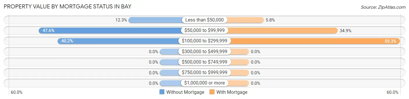 Property Value by Mortgage Status in Bay