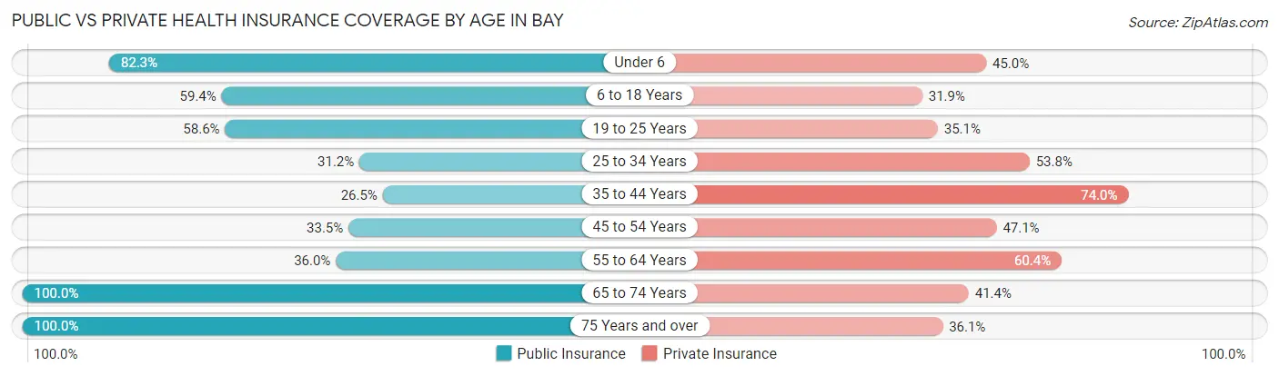 Public vs Private Health Insurance Coverage by Age in Bay