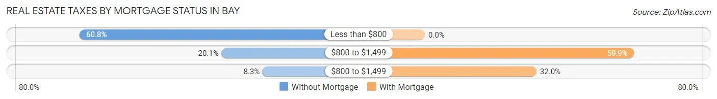 Real Estate Taxes by Mortgage Status in Bay