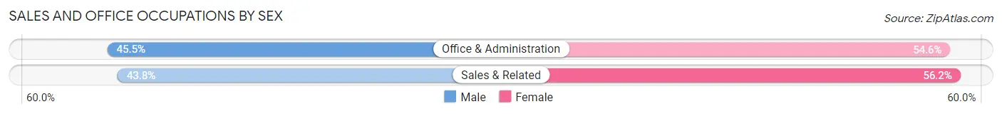Sales and Office Occupations by Sex in Bay