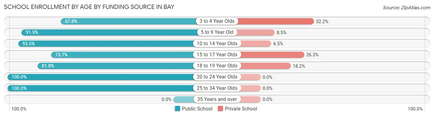 School Enrollment by Age by Funding Source in Bay