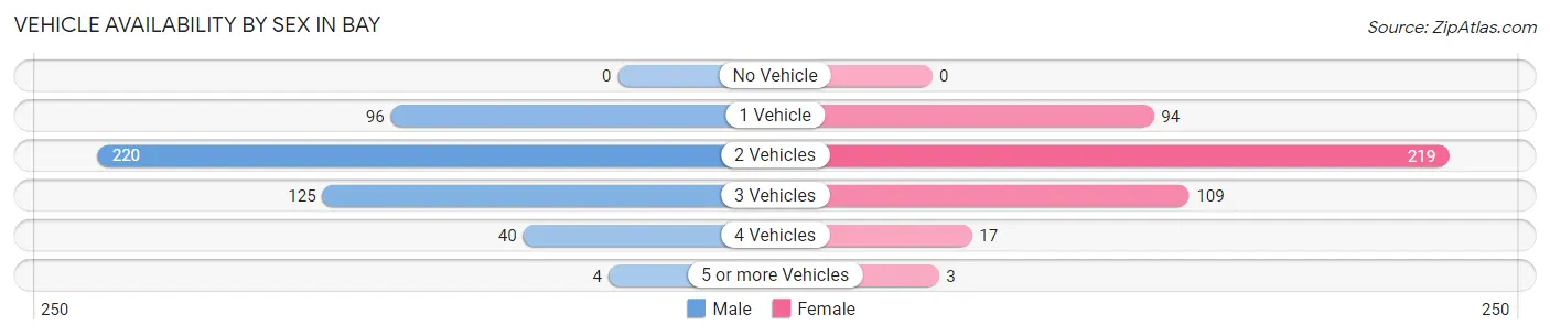 Vehicle Availability by Sex in Bay