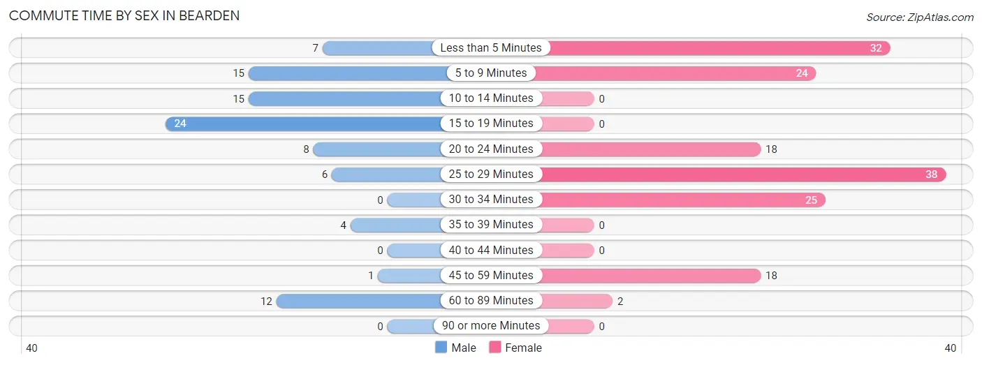 Commute Time by Sex in Bearden