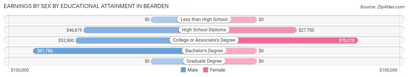 Earnings by Sex by Educational Attainment in Bearden