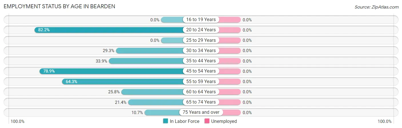 Employment Status by Age in Bearden