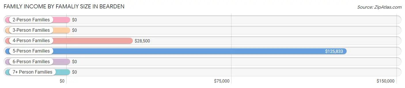 Family Income by Famaliy Size in Bearden