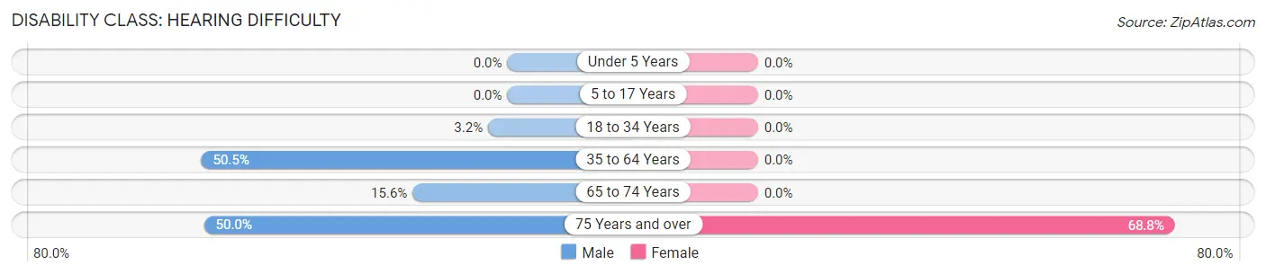 Disability in Bearden: <span>Hearing Difficulty</span>