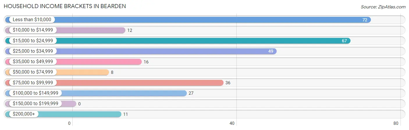 Household Income Brackets in Bearden