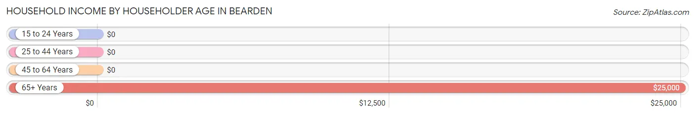 Household Income by Householder Age in Bearden