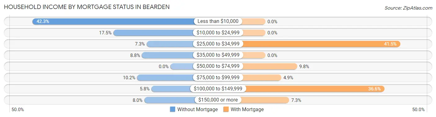 Household Income by Mortgage Status in Bearden