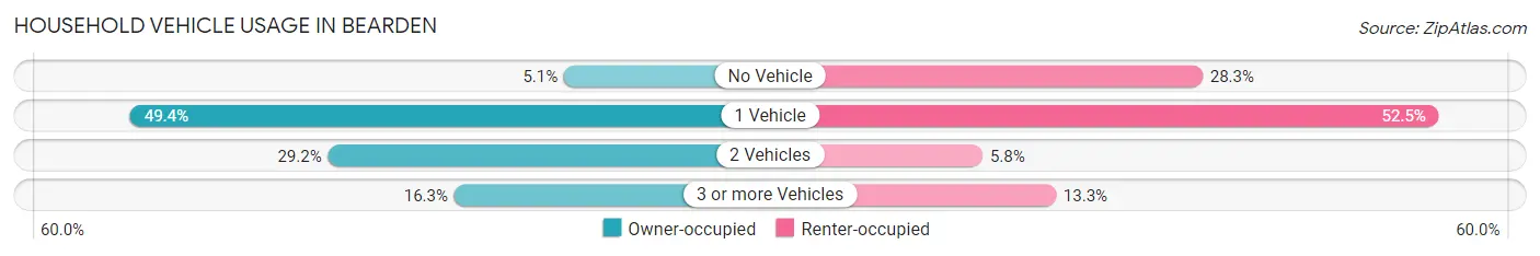 Household Vehicle Usage in Bearden