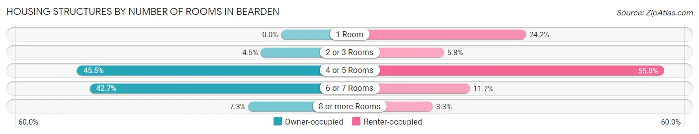 Housing Structures by Number of Rooms in Bearden