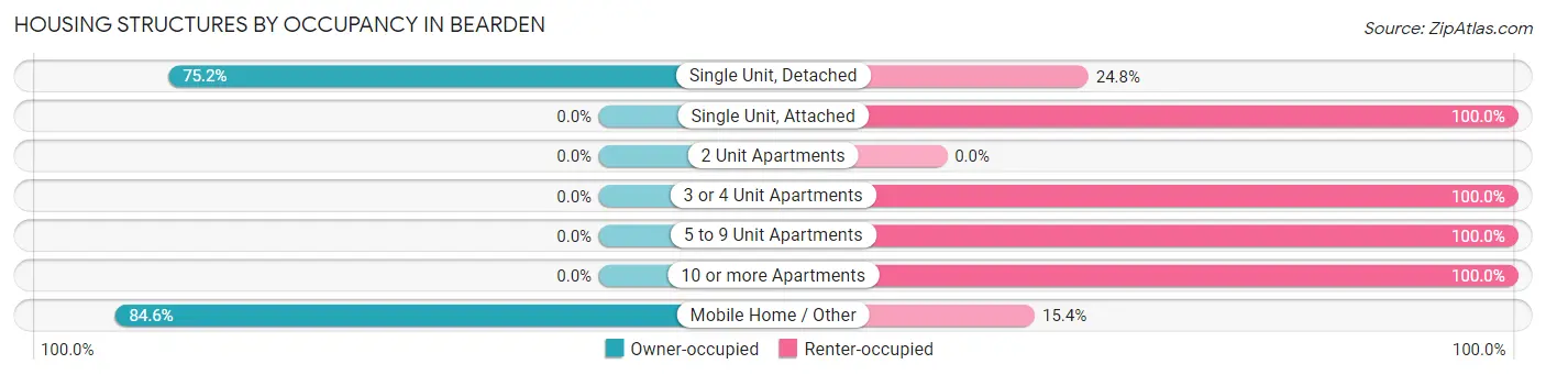Housing Structures by Occupancy in Bearden