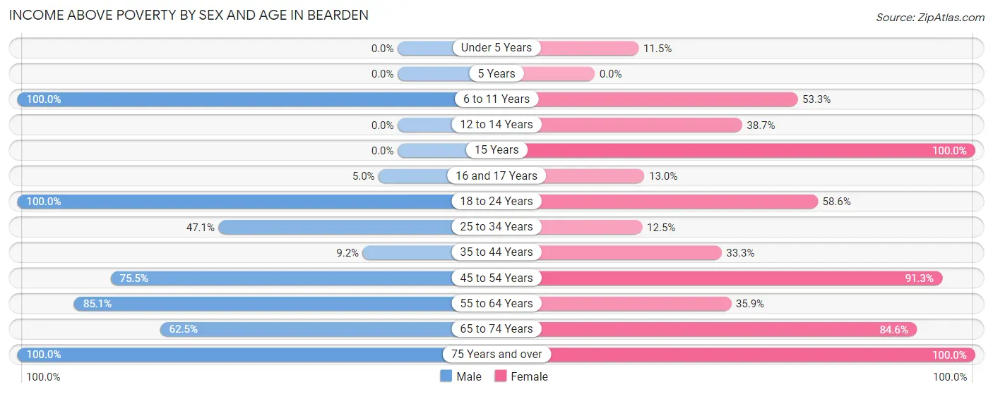 Income Above Poverty by Sex and Age in Bearden