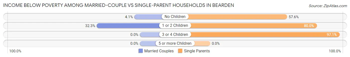 Income Below Poverty Among Married-Couple vs Single-Parent Households in Bearden