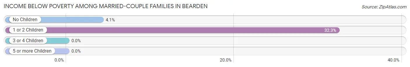 Income Below Poverty Among Married-Couple Families in Bearden