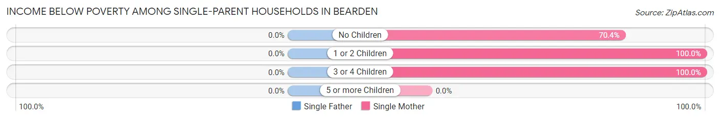 Income Below Poverty Among Single-Parent Households in Bearden