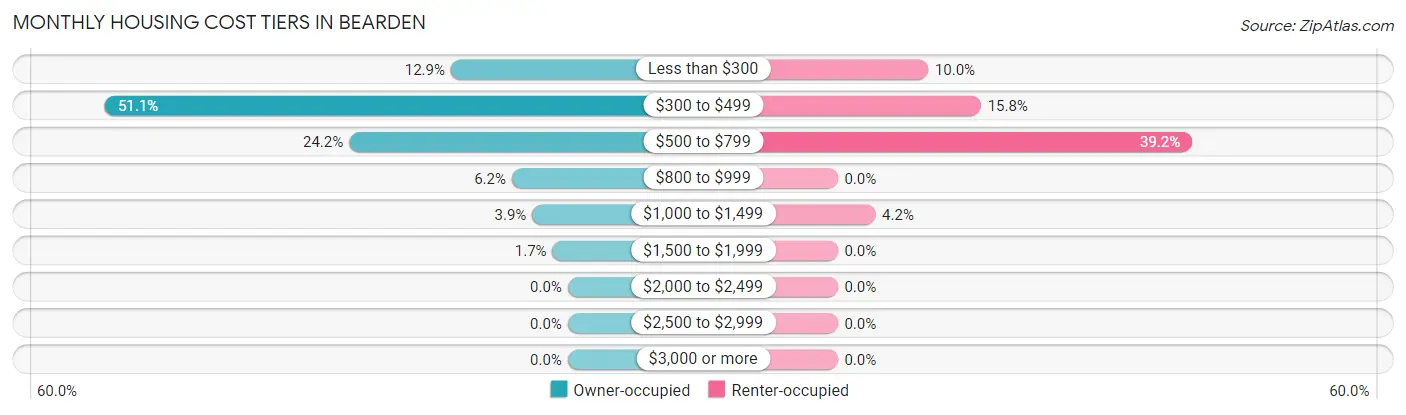 Monthly Housing Cost Tiers in Bearden
