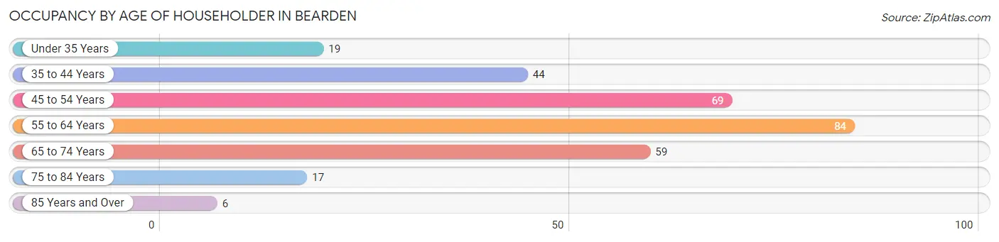 Occupancy by Age of Householder in Bearden