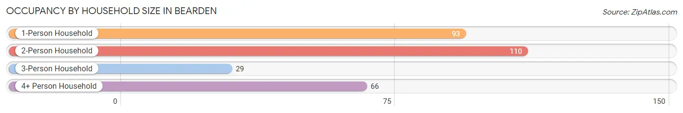 Occupancy by Household Size in Bearden