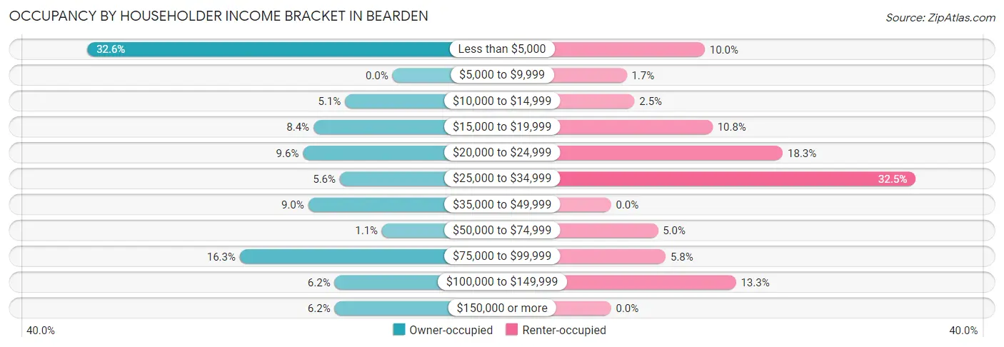 Occupancy by Householder Income Bracket in Bearden