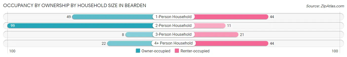 Occupancy by Ownership by Household Size in Bearden