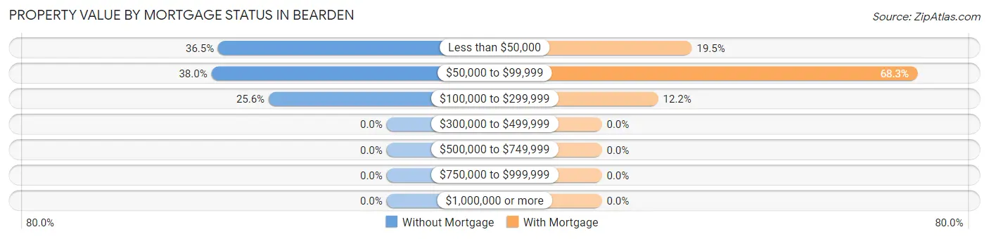 Property Value by Mortgage Status in Bearden