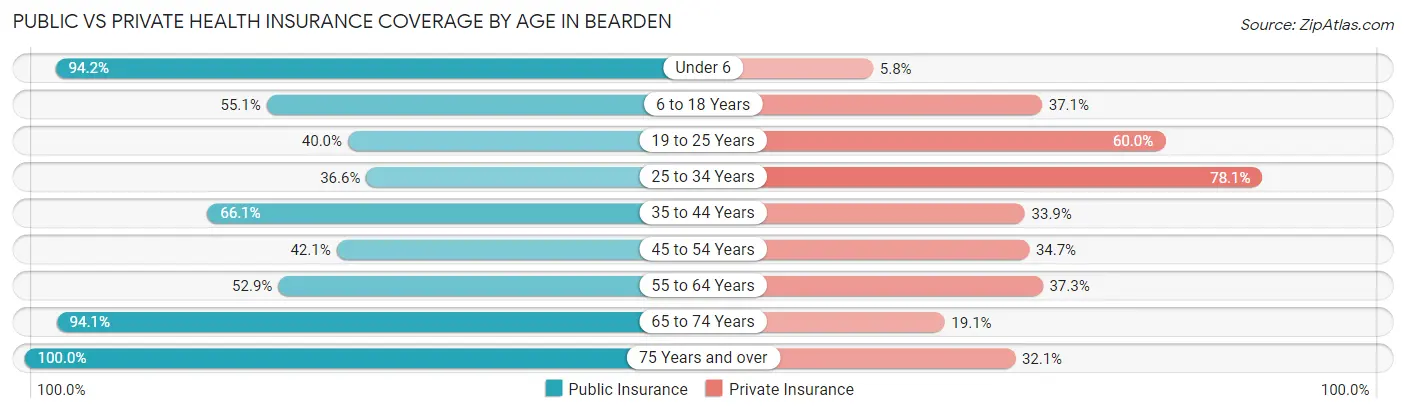 Public vs Private Health Insurance Coverage by Age in Bearden