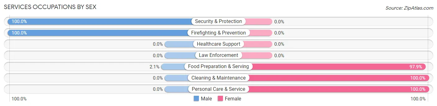 Services Occupations by Sex in Bearden