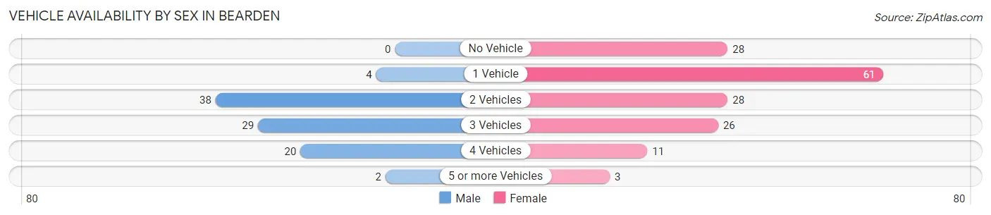 Vehicle Availability by Sex in Bearden