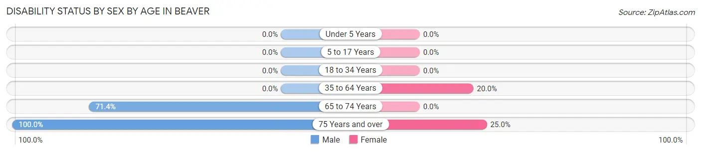 Disability Status by Sex by Age in Beaver
