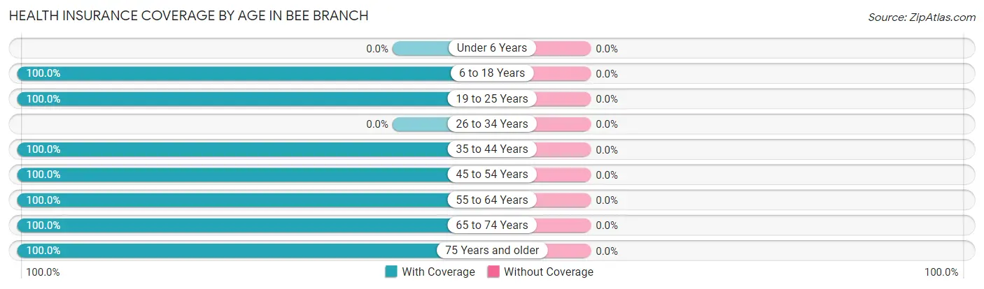 Health Insurance Coverage by Age in Bee Branch
