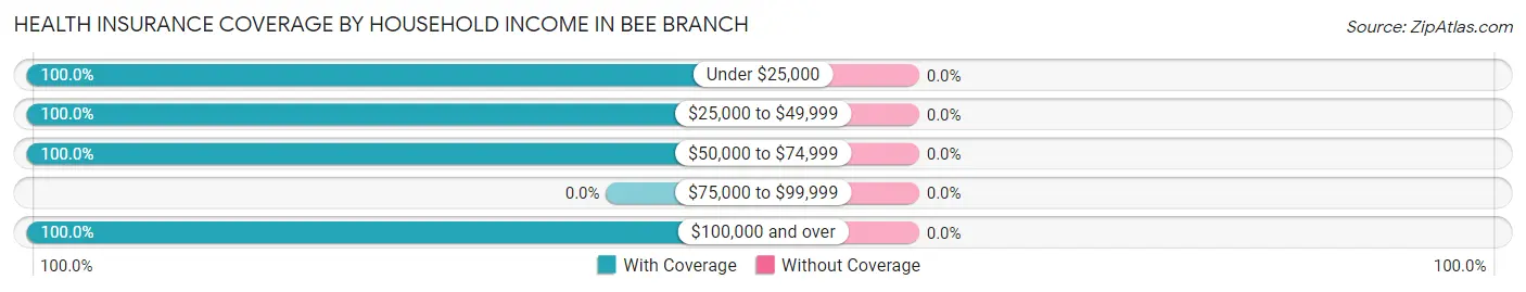 Health Insurance Coverage by Household Income in Bee Branch