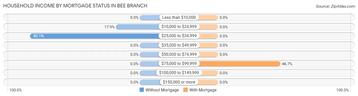 Household Income by Mortgage Status in Bee Branch