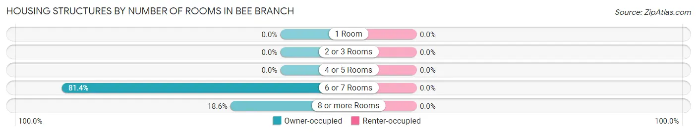 Housing Structures by Number of Rooms in Bee Branch