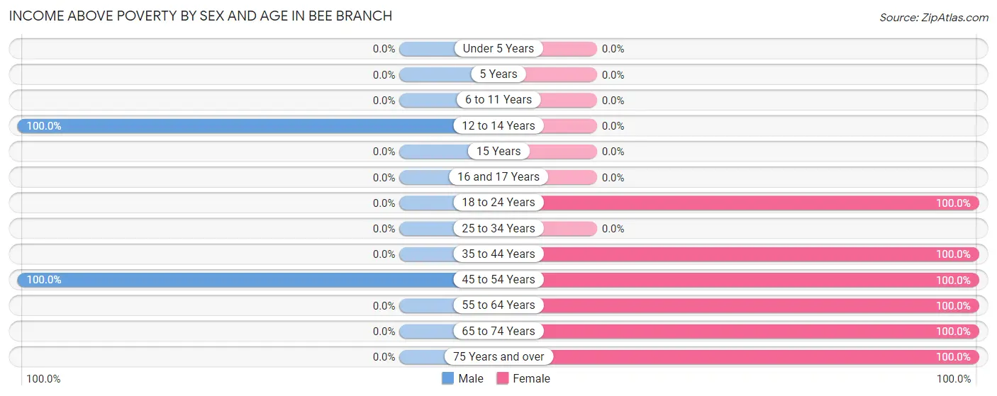 Income Above Poverty by Sex and Age in Bee Branch