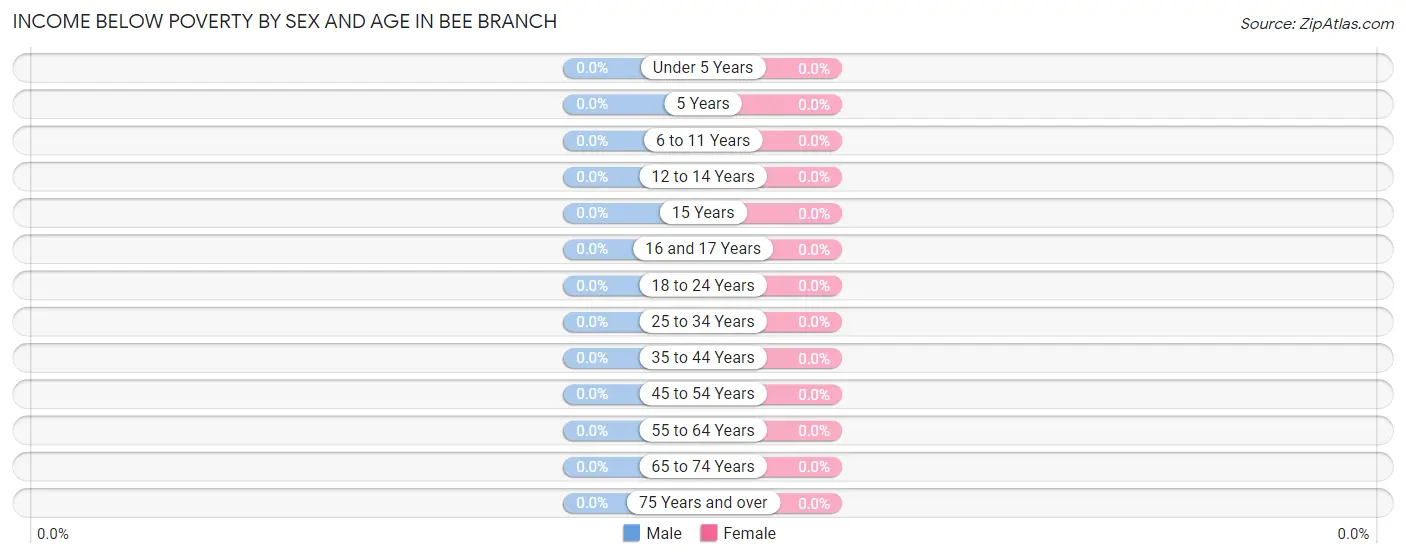 Income Below Poverty by Sex and Age in Bee Branch