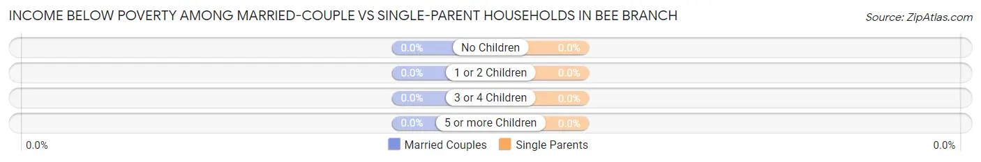 Income Below Poverty Among Married-Couple vs Single-Parent Households in Bee Branch