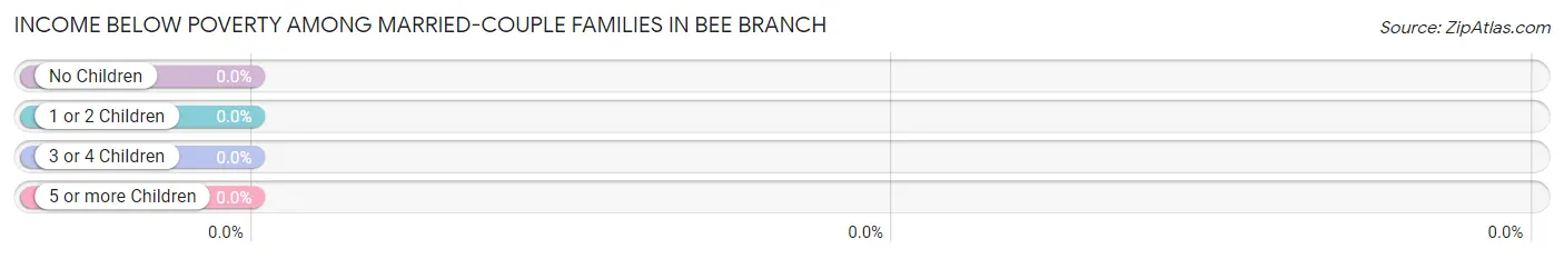 Income Below Poverty Among Married-Couple Families in Bee Branch