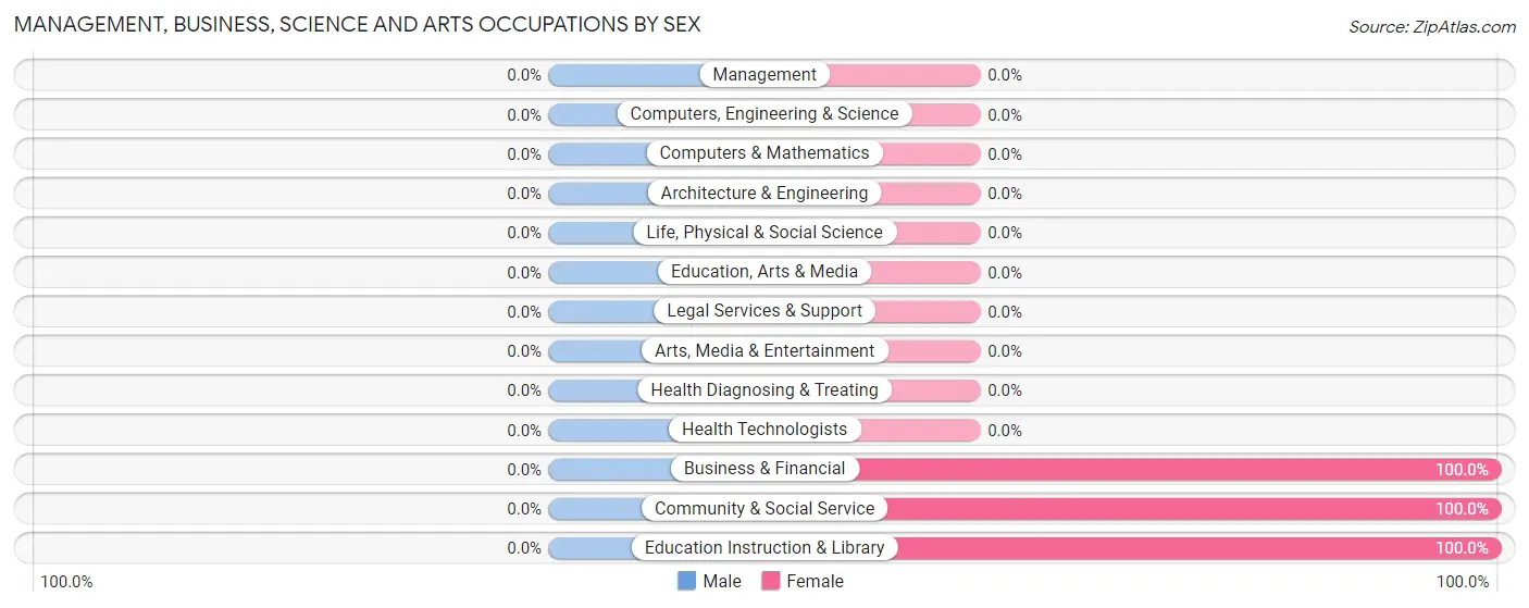 Management, Business, Science and Arts Occupations by Sex in Bee Branch
