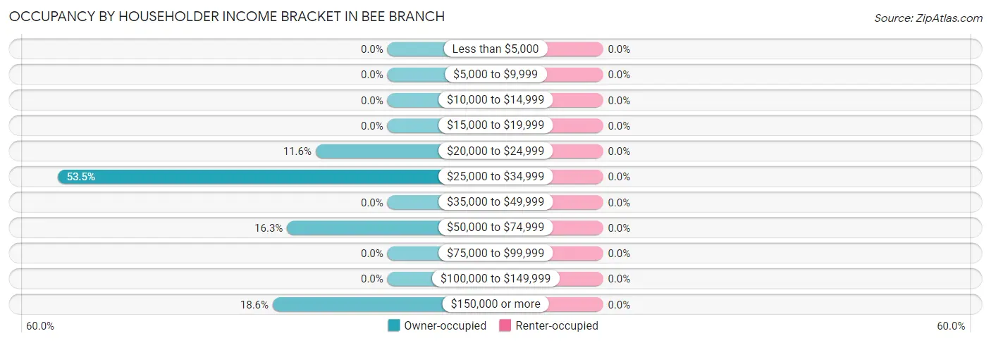 Occupancy by Householder Income Bracket in Bee Branch