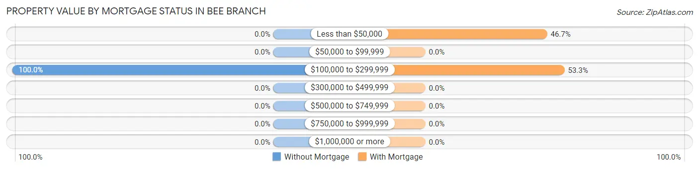 Property Value by Mortgage Status in Bee Branch