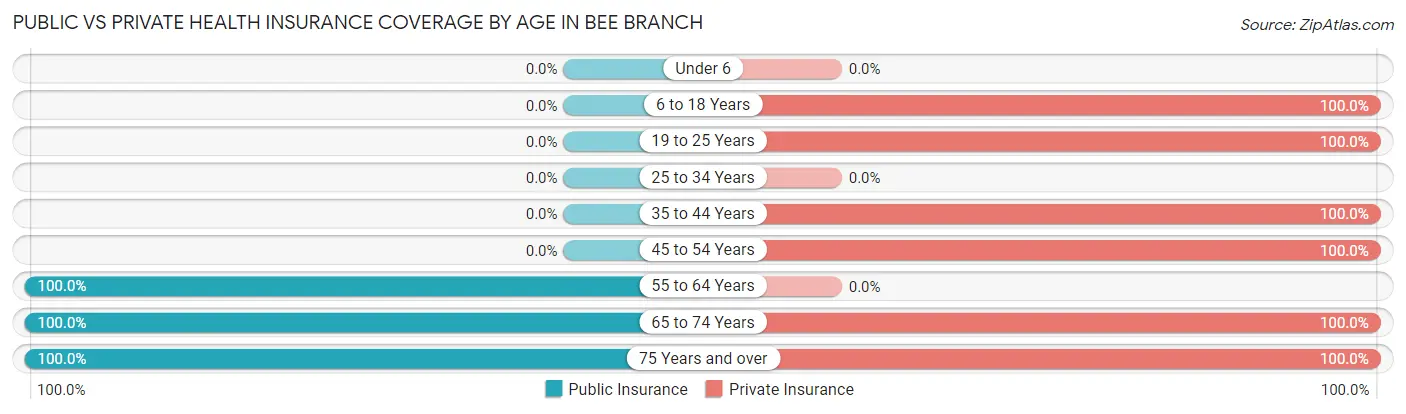 Public vs Private Health Insurance Coverage by Age in Bee Branch