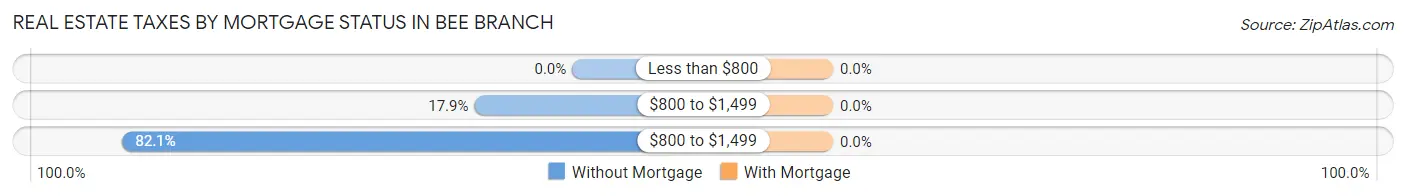 Real Estate Taxes by Mortgage Status in Bee Branch