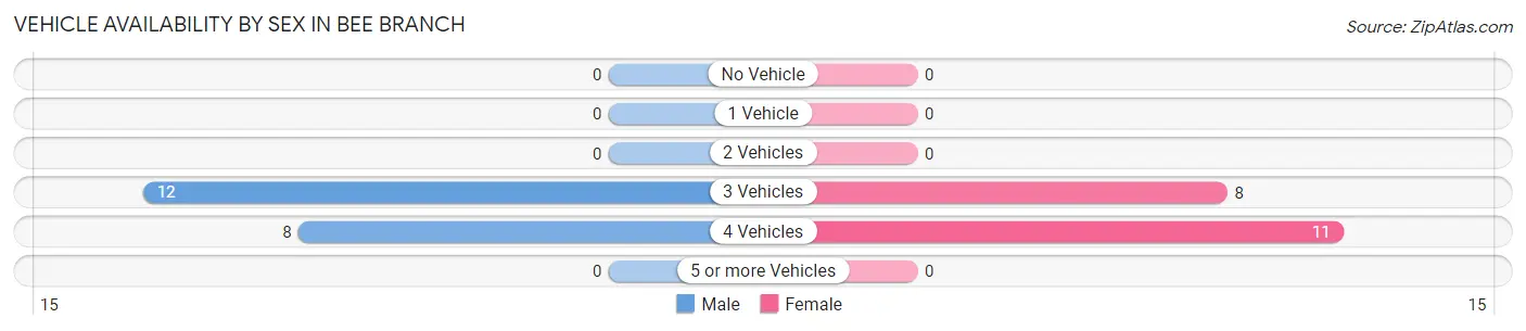 Vehicle Availability by Sex in Bee Branch
