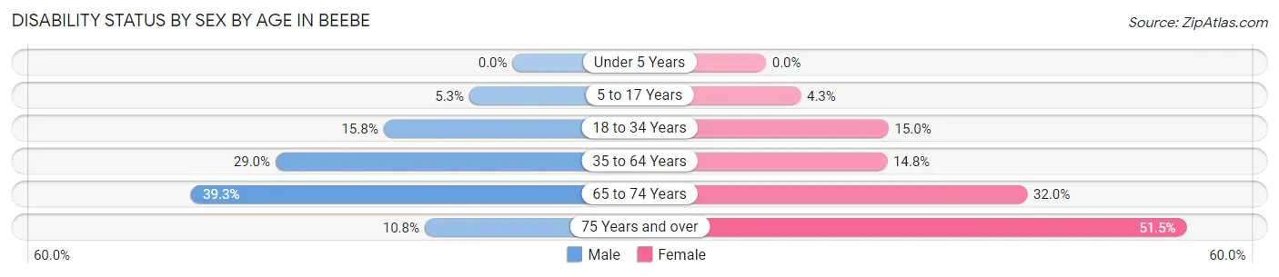 Disability Status by Sex by Age in Beebe