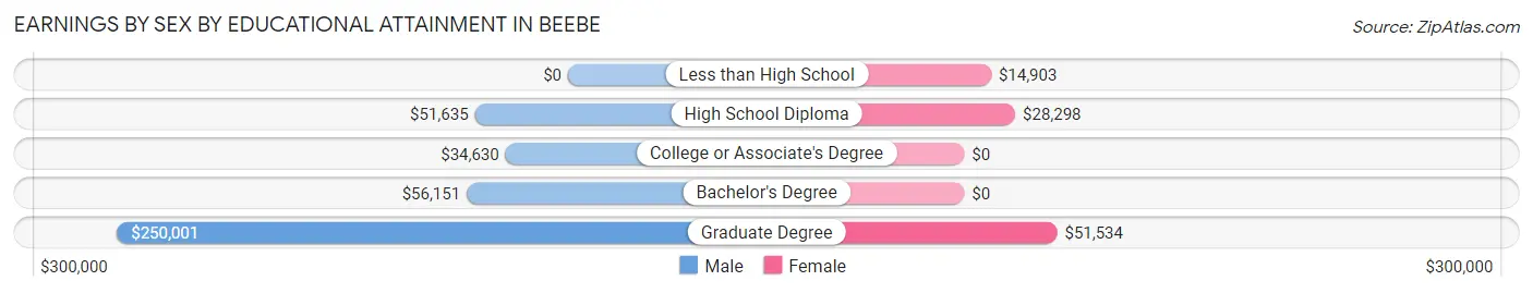 Earnings by Sex by Educational Attainment in Beebe
