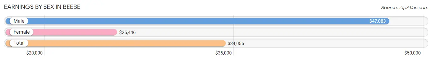 Earnings by Sex in Beebe